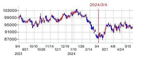 2024年3月4日 13:48前後のの株価チャート